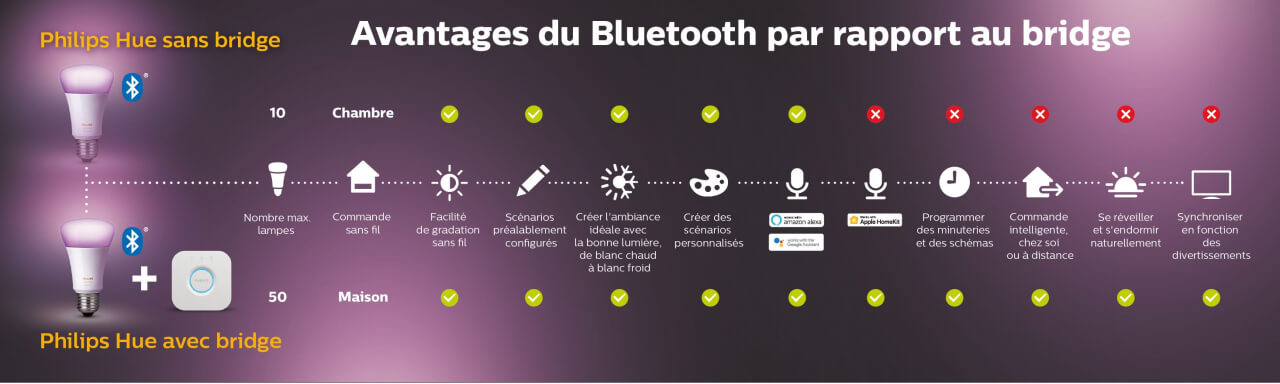 Voordelen van Philips Hue Bridge en op zichte van Philips Hue Bluetooth